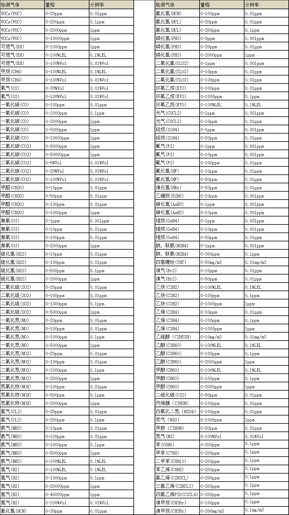 BTYQ-MS104K-S2 便携式二合一糖心VLOG官网入口仪常见气体附表.png
